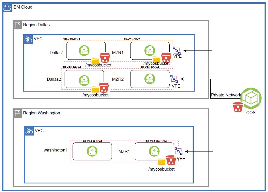 IBM Cloud Jerome Boyer s Personal Site