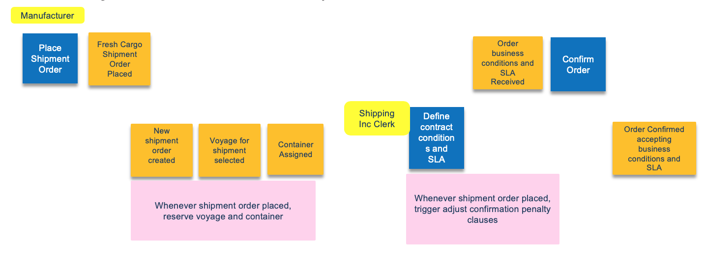 Event Storming Order