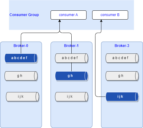 consumer group