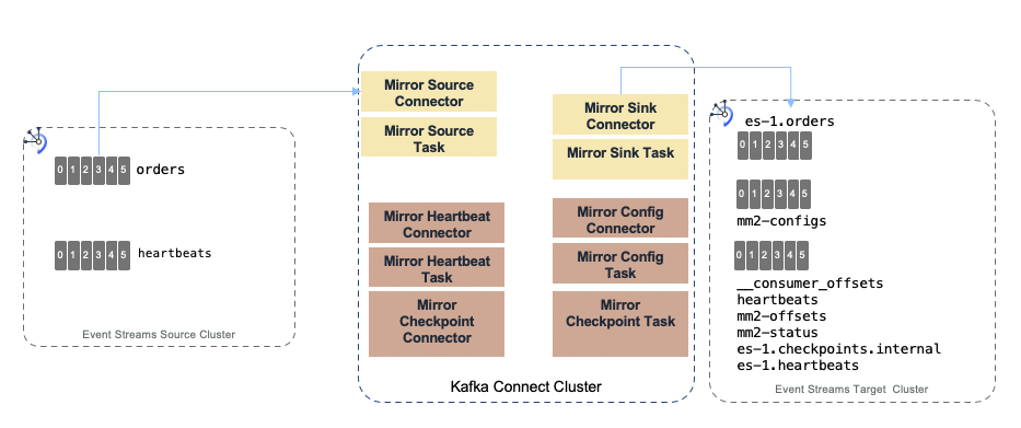 Kafka Connect