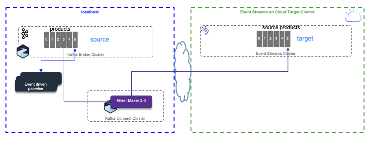 Local Kafka to Event Streams