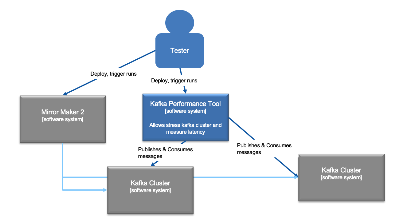 System context