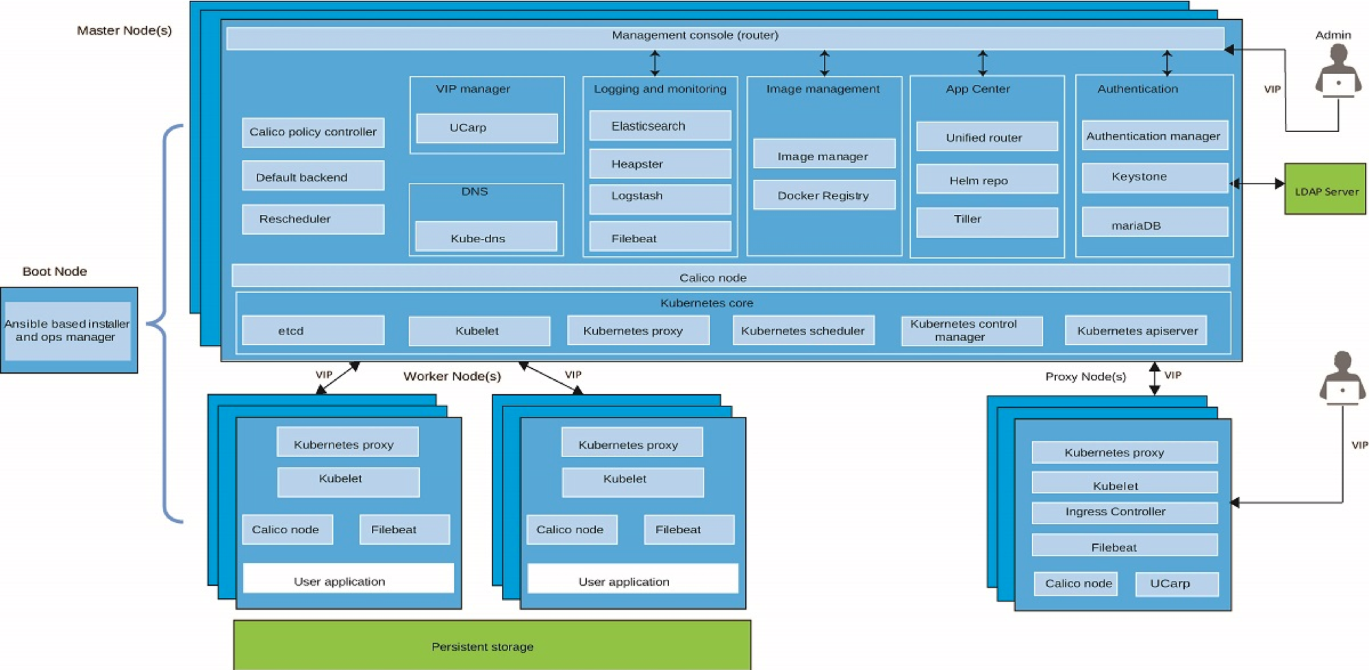 Kubernetes status. Kubernetes архитектура. Kubernetes схема. Архитектура IBM. Схема кластера Kubernetes.