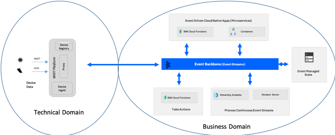 hl-arch-iot