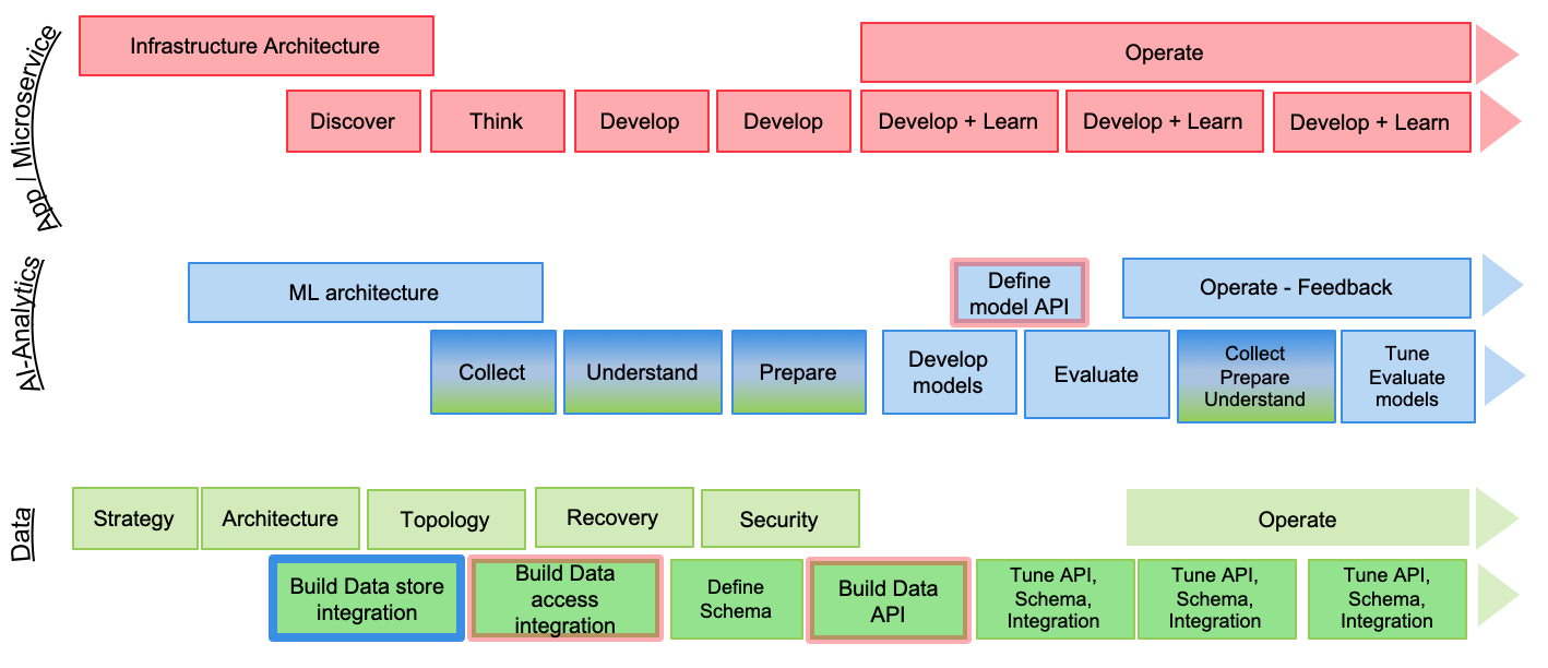 Integrate plan