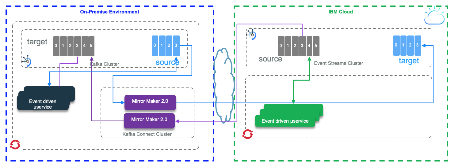 Replication with mirror maker