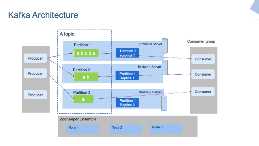 kafka architecture