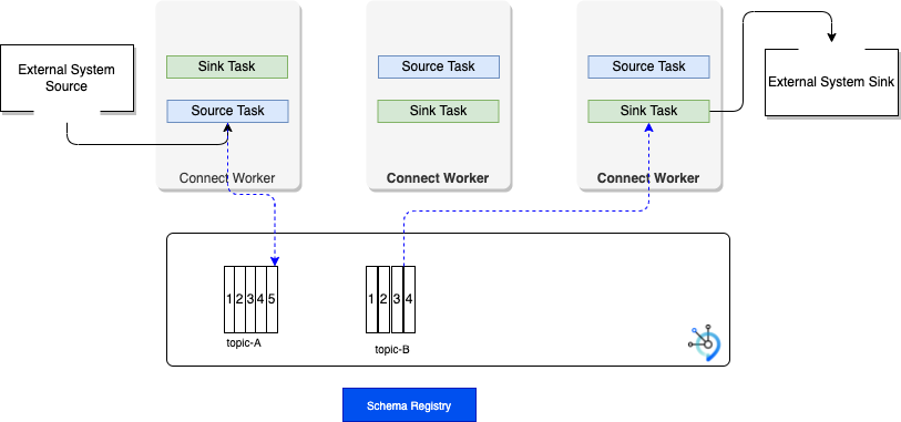 Connectors and tasks