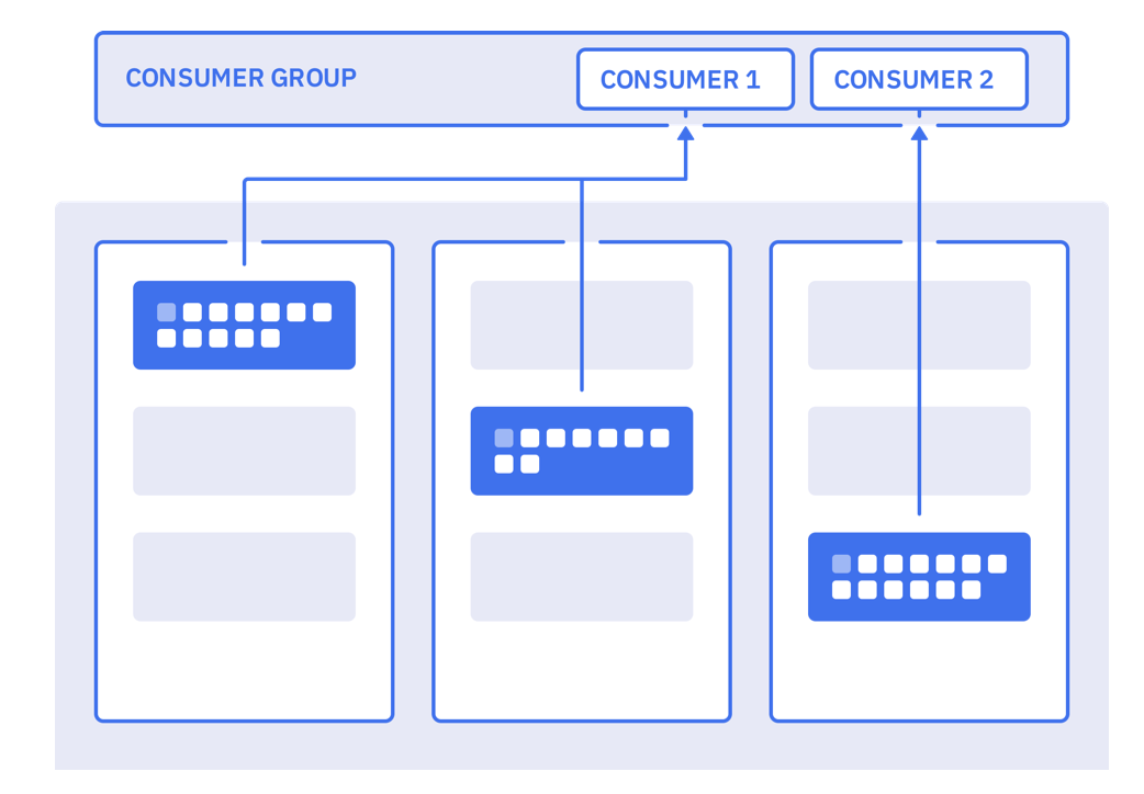 consumer group