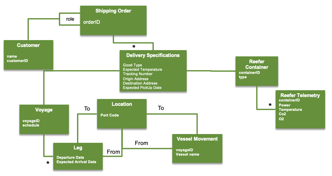 shipping model