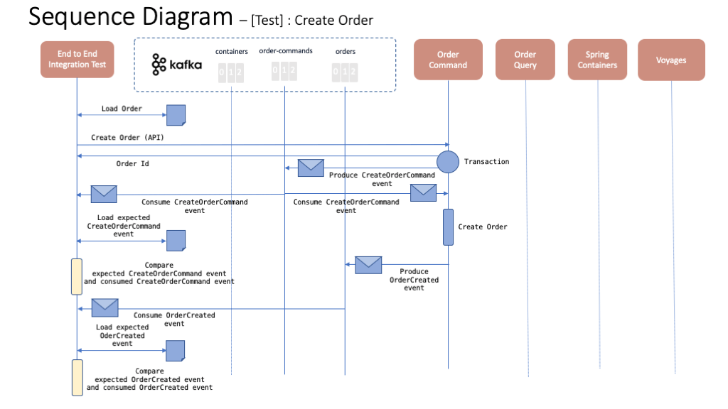 create order