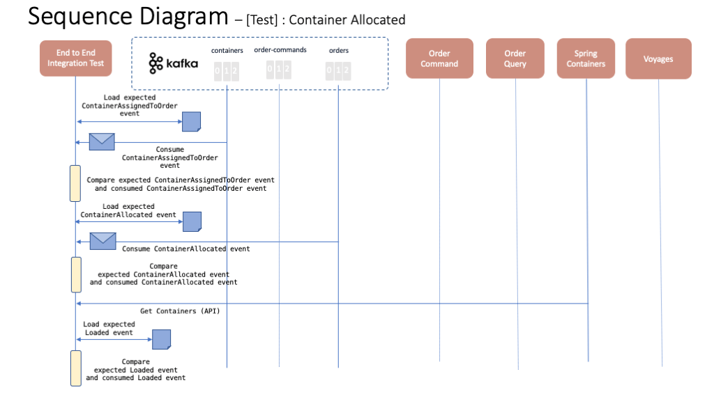 container allocated