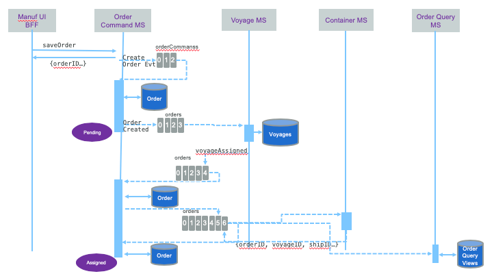 kc order seq diag