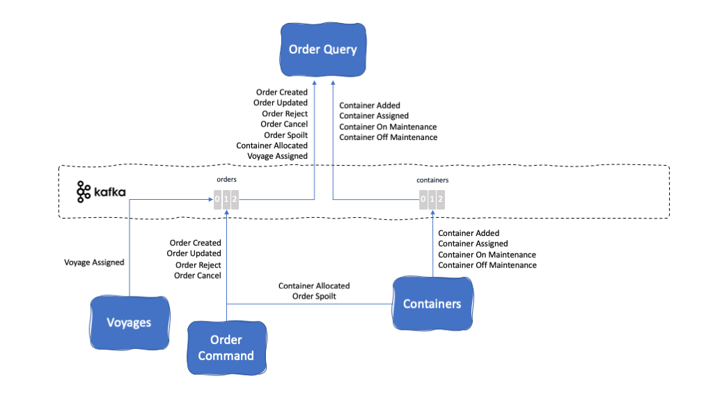 Order Query diagram