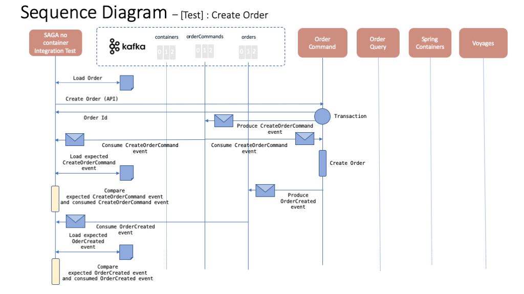 no container create order