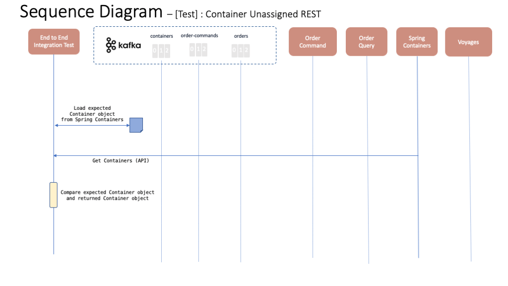 container unassigned