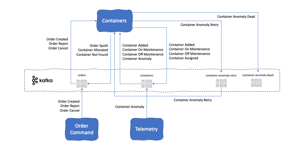 Containers diagram