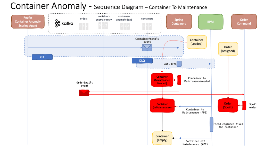 sequence diagram