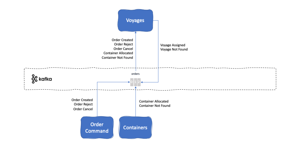 Voyages diagram