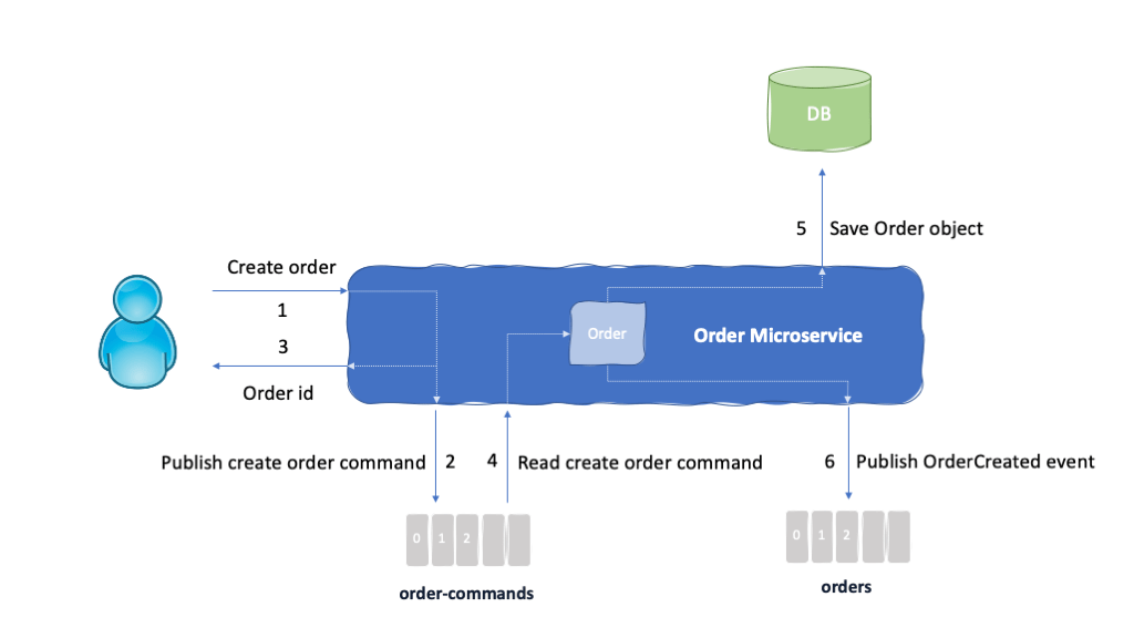 orderCommand