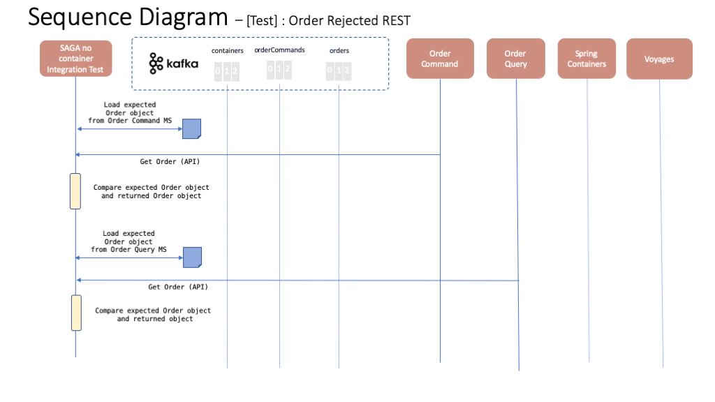 no container order rejected REST