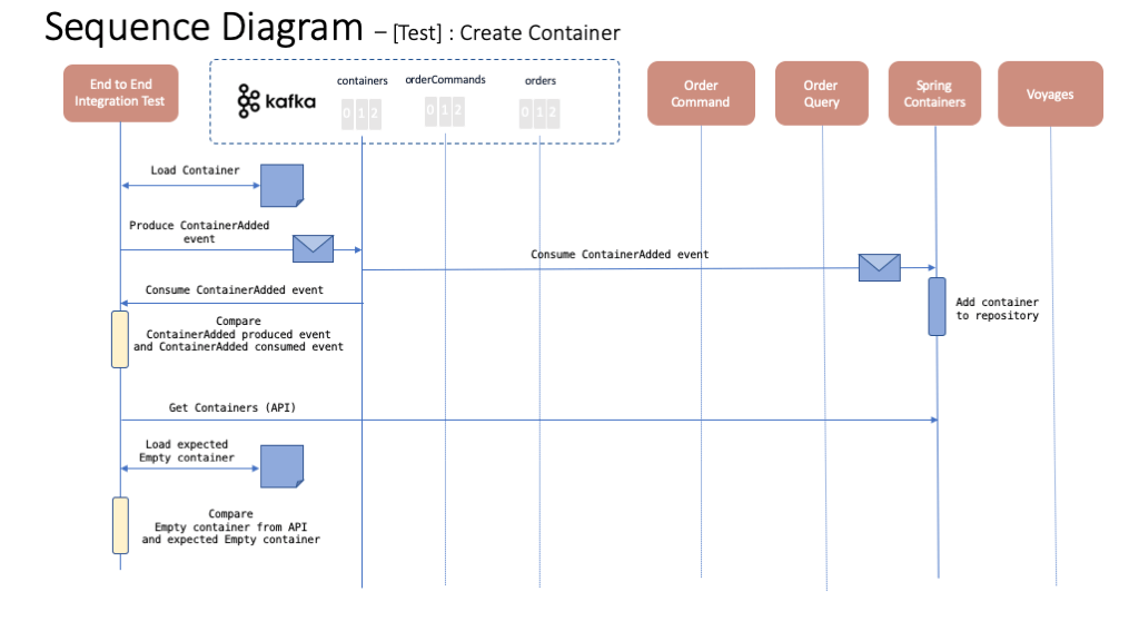 create container