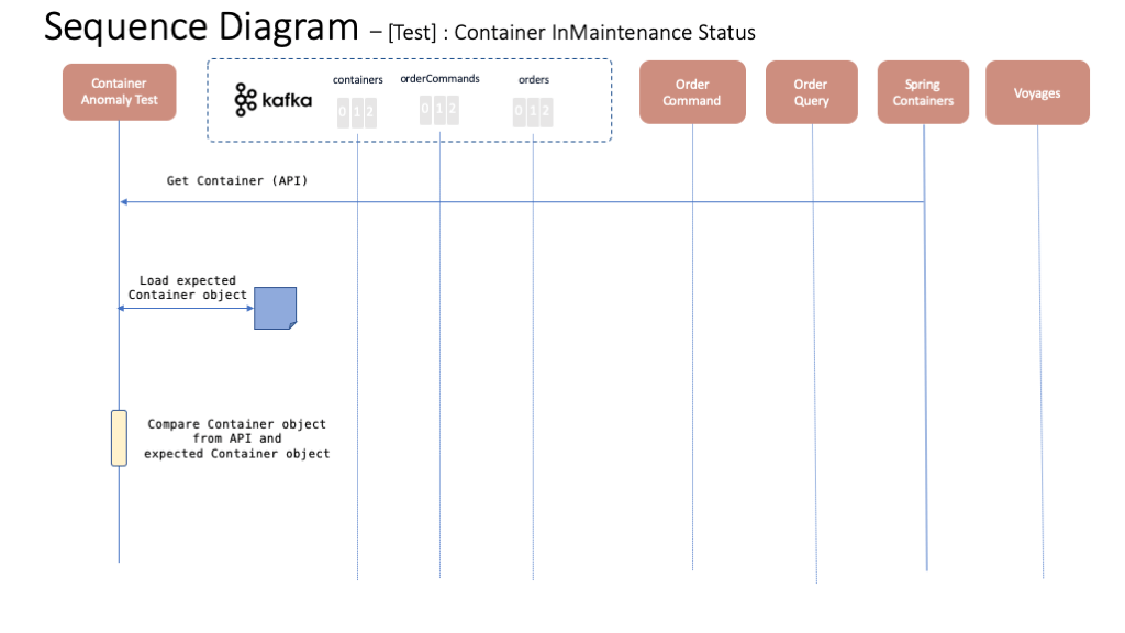 container inMaintenance