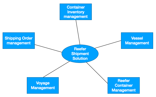 System Context