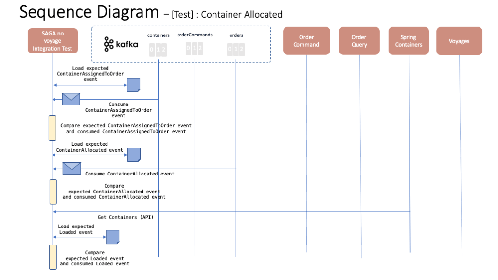 no voyage container allocated