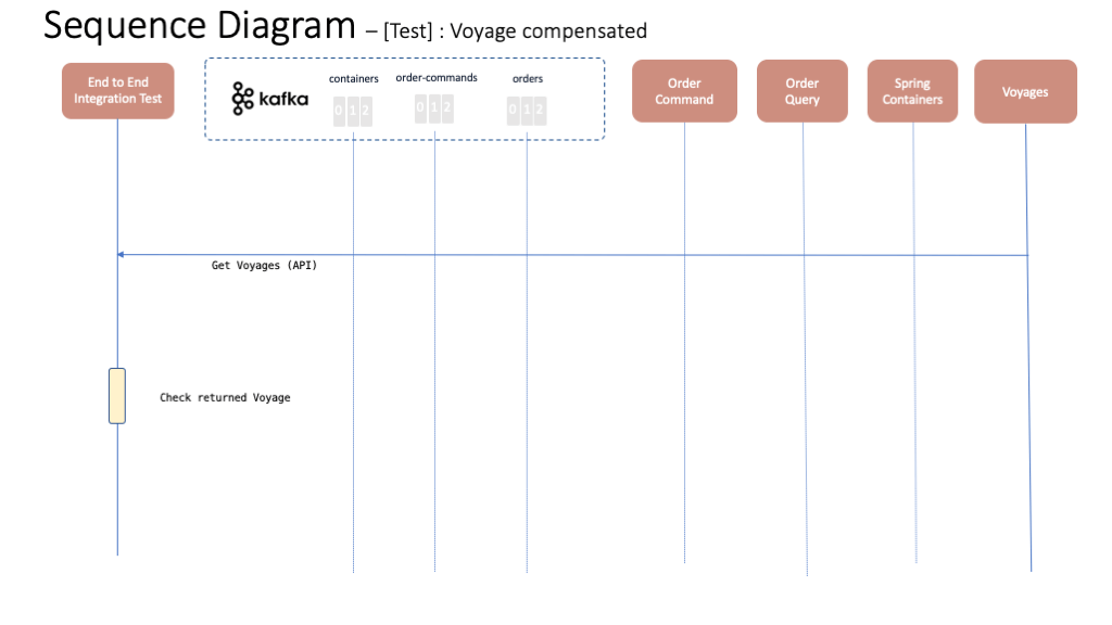 voyage compensated