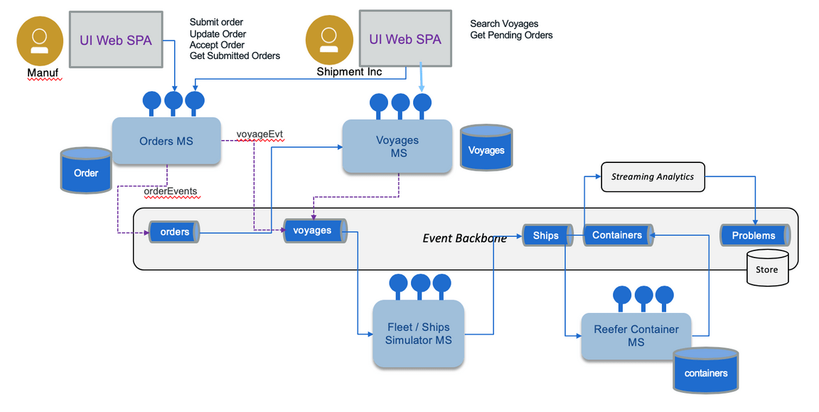 High level component view