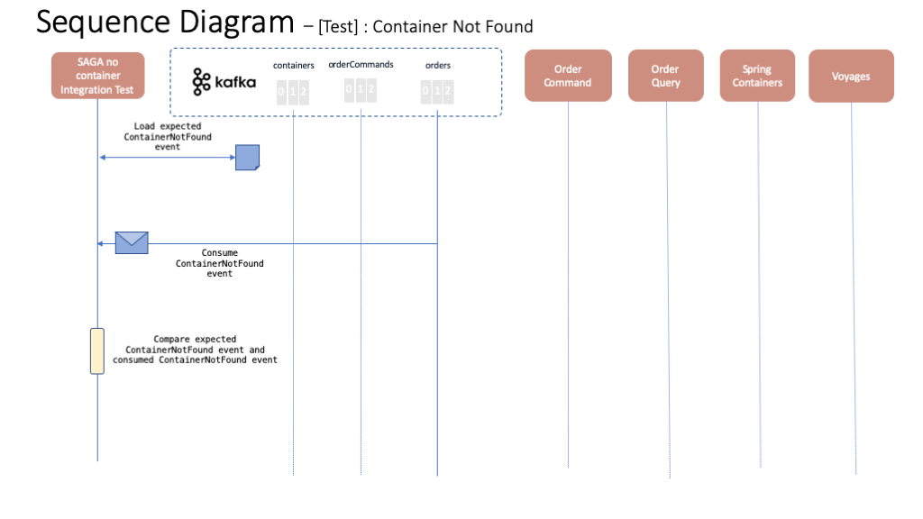 no container container not found