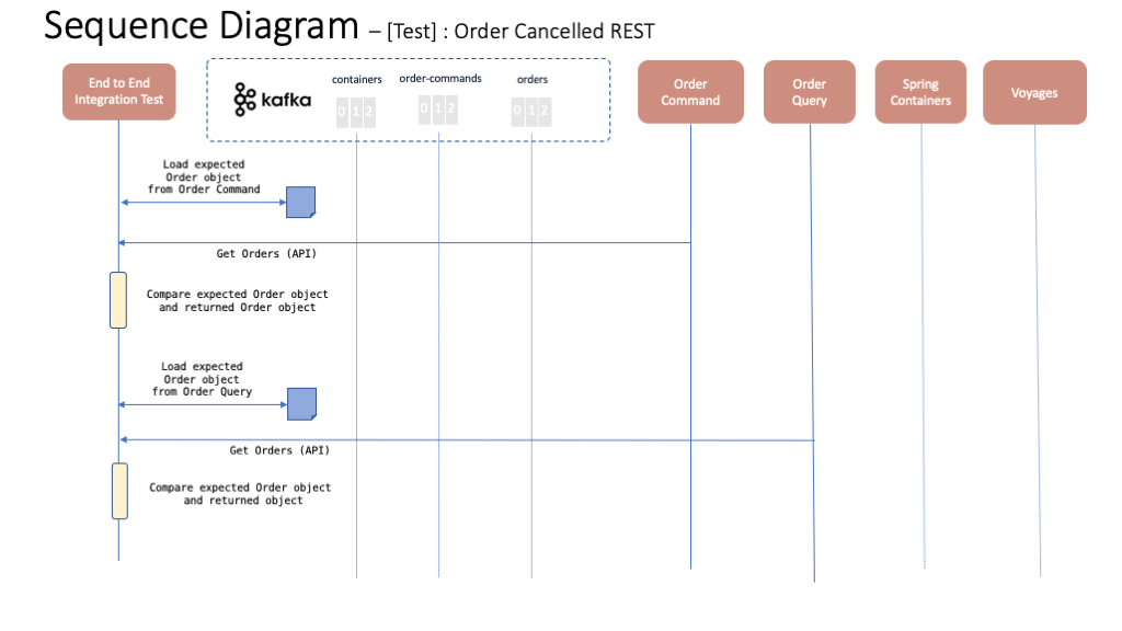 order cancelled REST