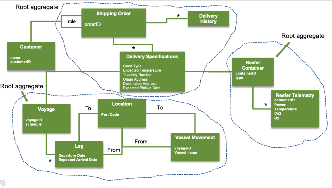 aggregates boundaries