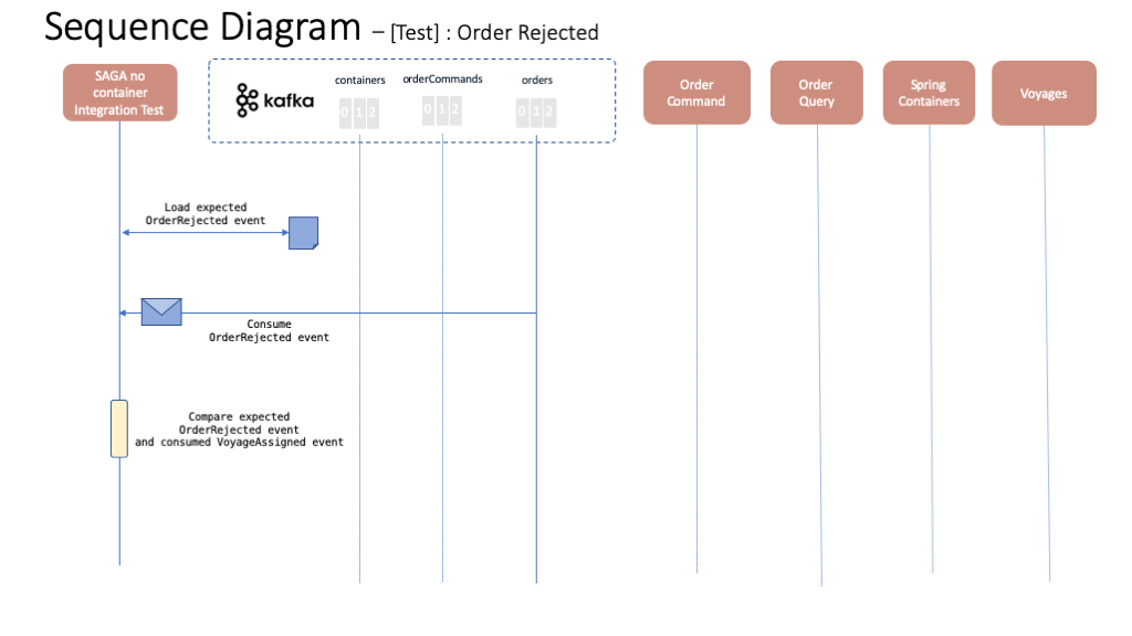 no container order rejected