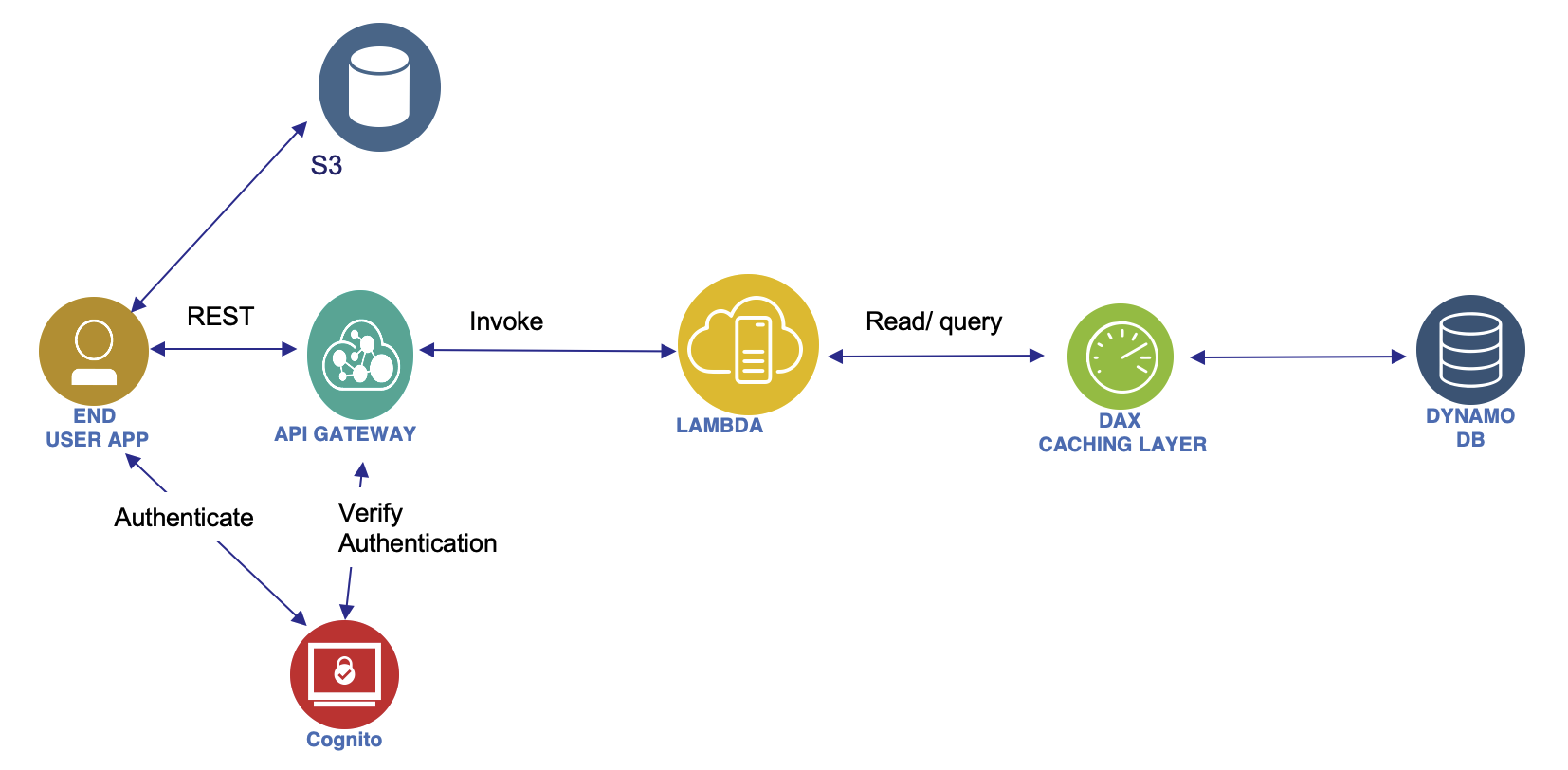 ToDo web app architecture